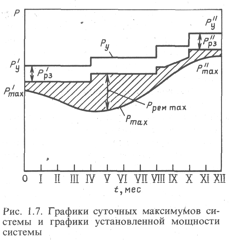 Час максимума. Суточный график нагрузки энергосистемы. График нагрузки электростанции. Типовой график нагрузки энергосистемы.