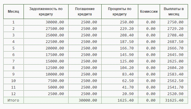 График погашения кредита образец