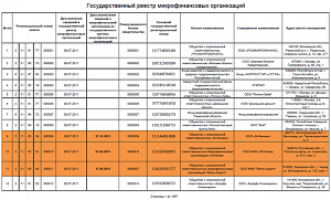 Реестр цб мкк. Реестр мфо. мфо в реестре центробанка. реестр микрофинансовых организаций цб рф. микрокредитные компании список.