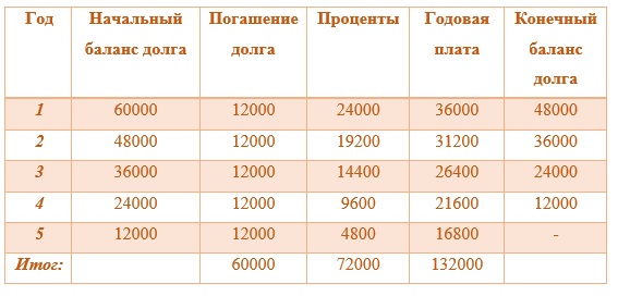 Расчет плана погашения кредита